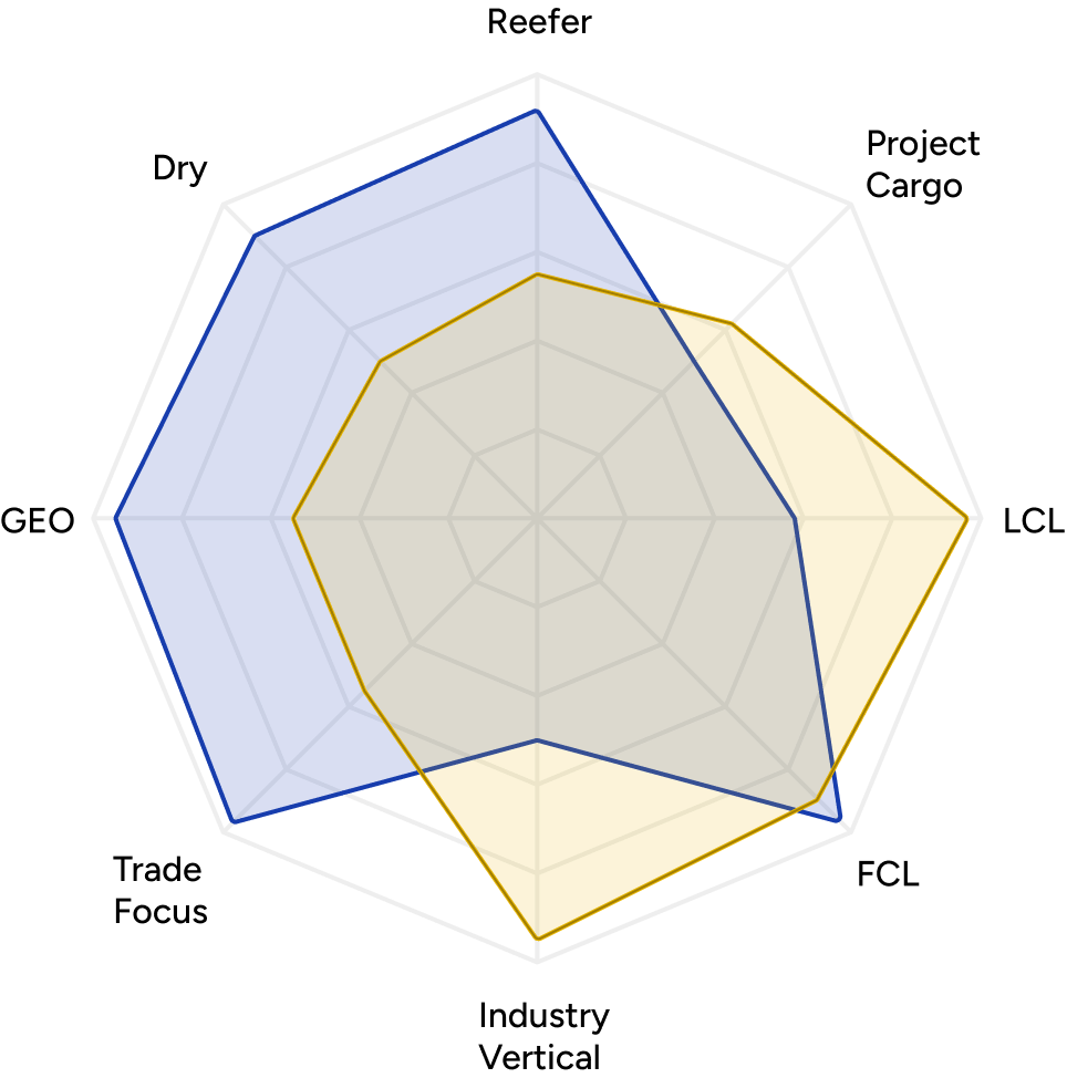 Radar chart visualization